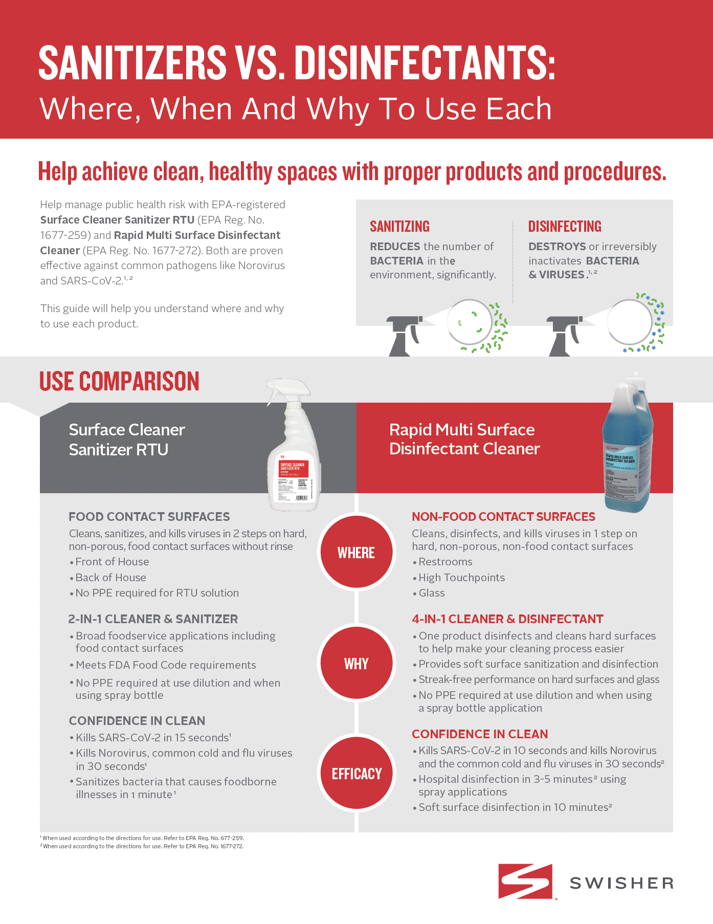 Swisher Ultra Rapid Multi Surface Disinfectant Cleaner Sanitizers